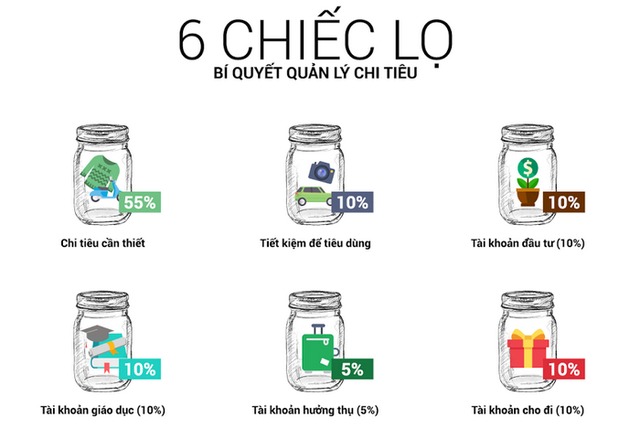 Tiết kiệm tiền ăn uống, đi lại và sinh hoạt
