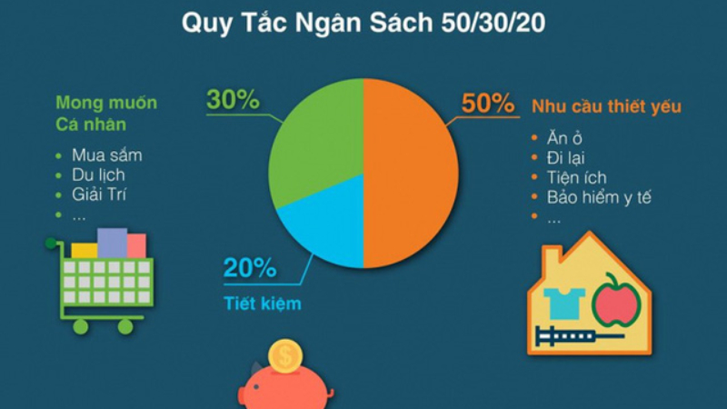 Xác định ngân sách và phân chia các khoản chi hằng tháng